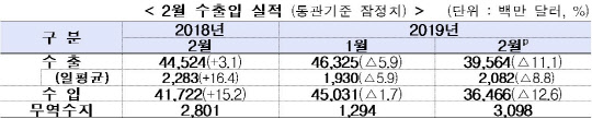 자료=산업통상자원부